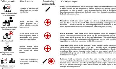 Frontiers Considerations for Monitoring School Health and